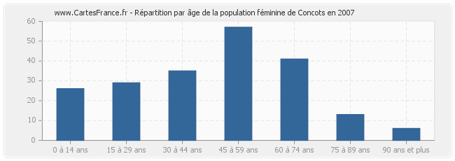 Répartition par âge de la population féminine de Concots en 2007
