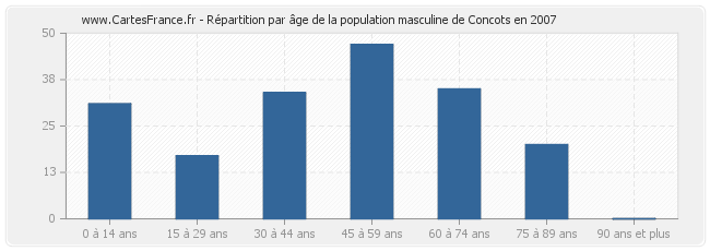 Répartition par âge de la population masculine de Concots en 2007