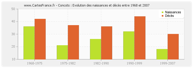 Concots : Evolution des naissances et décès entre 1968 et 2007