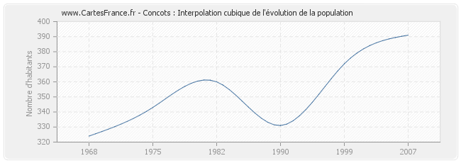 Concots : Interpolation cubique de l'évolution de la population