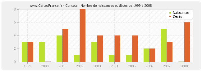 Concots : Nombre de naissances et décès de 1999 à 2008