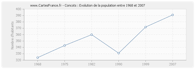 Population Concots
