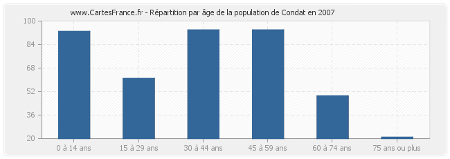 Répartition par âge de la population de Condat en 2007
