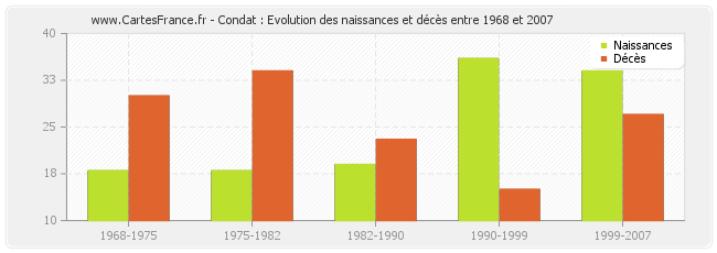 Condat : Evolution des naissances et décès entre 1968 et 2007