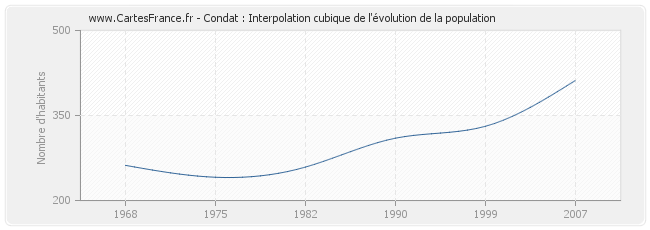 Condat : Interpolation cubique de l'évolution de la population
