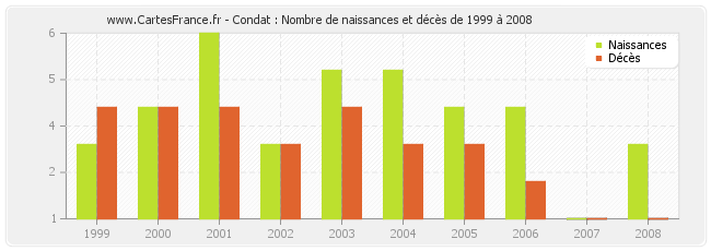 Condat : Nombre de naissances et décès de 1999 à 2008