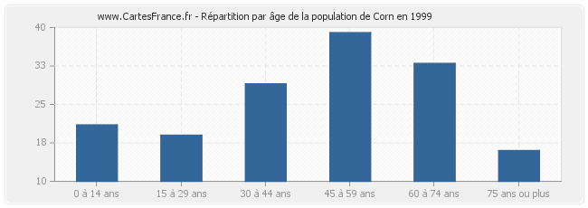 Répartition par âge de la population de Corn en 1999