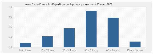 Répartition par âge de la population de Corn en 2007