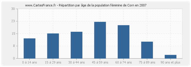 Répartition par âge de la population féminine de Corn en 2007