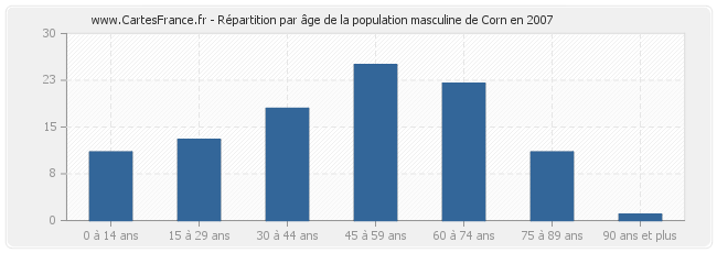 Répartition par âge de la population masculine de Corn en 2007