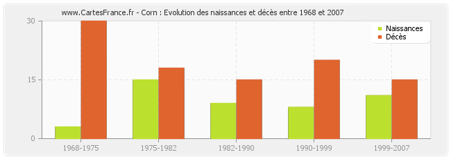 Corn : Evolution des naissances et décès entre 1968 et 2007