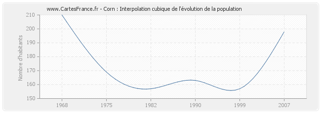 Corn : Interpolation cubique de l'évolution de la population