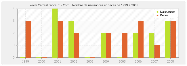 Corn : Nombre de naissances et décès de 1999 à 2008
