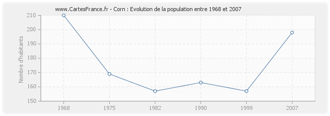 Population Corn