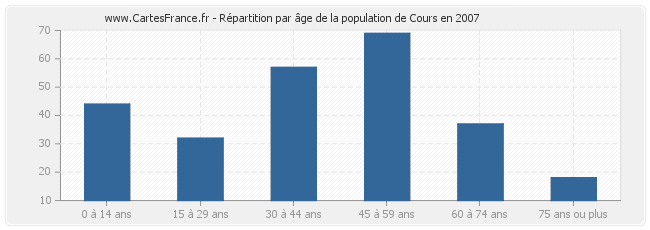 Répartition par âge de la population de Cours en 2007