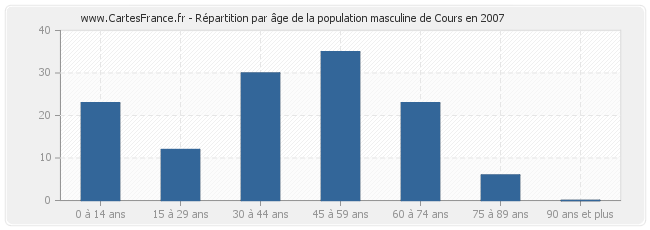 Répartition par âge de la population masculine de Cours en 2007