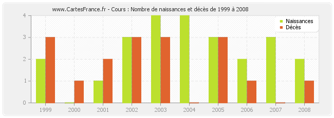 Cours : Nombre de naissances et décès de 1999 à 2008