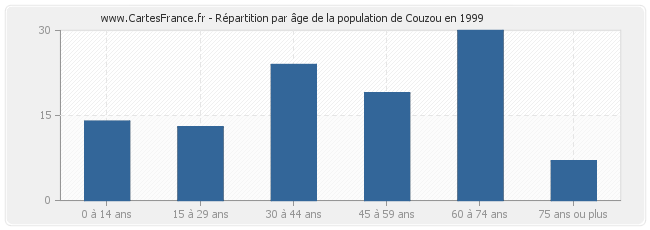 Répartition par âge de la population de Couzou en 1999
