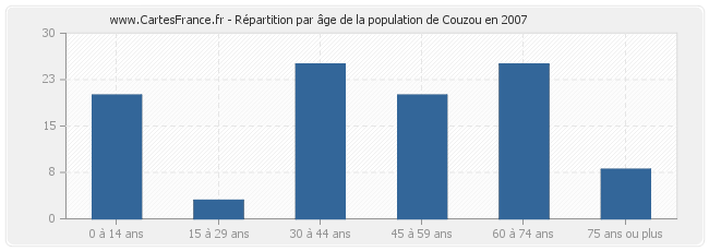 Répartition par âge de la population de Couzou en 2007