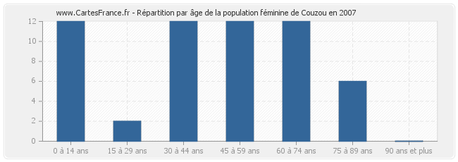 Répartition par âge de la population féminine de Couzou en 2007