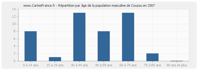 Répartition par âge de la population masculine de Couzou en 2007