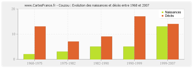 Couzou : Evolution des naissances et décès entre 1968 et 2007