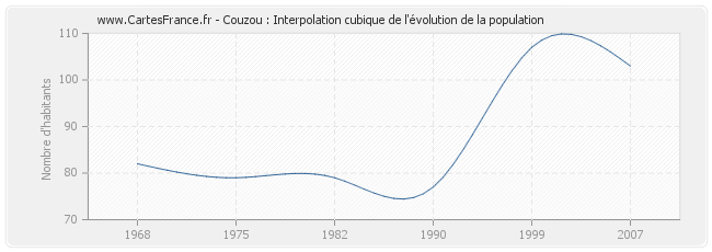 Couzou : Interpolation cubique de l'évolution de la population