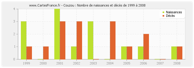 Couzou : Nombre de naissances et décès de 1999 à 2008