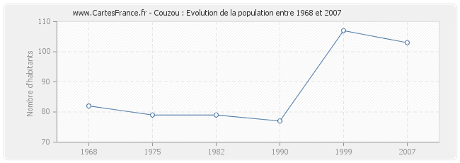 Population Couzou