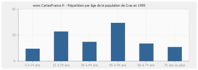 Répartition par âge de la population de Cras en 1999
