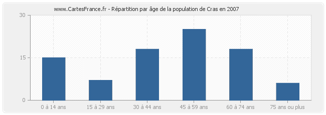 Répartition par âge de la population de Cras en 2007