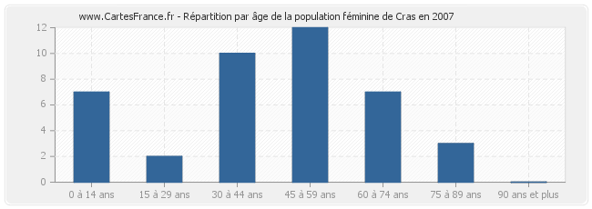 Répartition par âge de la population féminine de Cras en 2007