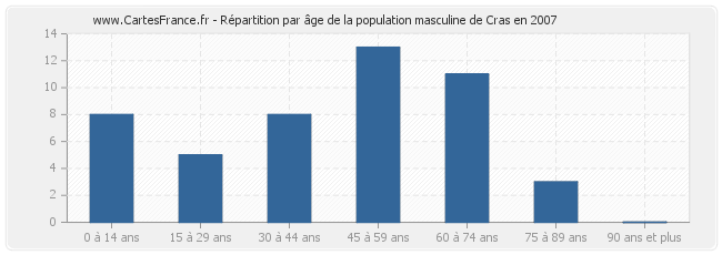 Répartition par âge de la population masculine de Cras en 2007