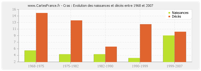 Cras : Evolution des naissances et décès entre 1968 et 2007