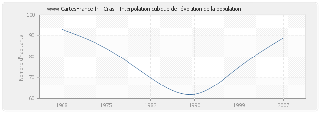 Cras : Interpolation cubique de l'évolution de la population