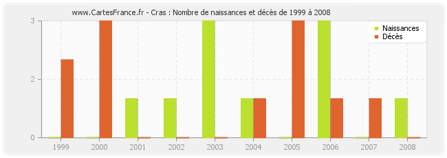 Cras : Nombre de naissances et décès de 1999 à 2008