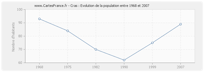Population Cras