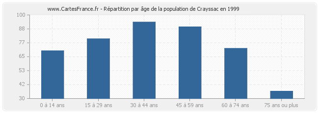 Répartition par âge de la population de Crayssac en 1999