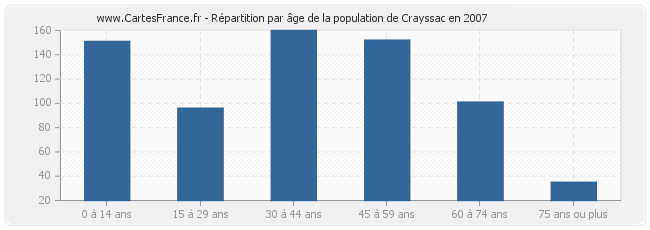 Répartition par âge de la population de Crayssac en 2007