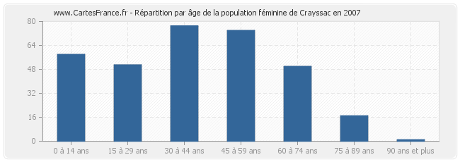 Répartition par âge de la population féminine de Crayssac en 2007