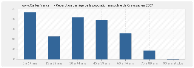 Répartition par âge de la population masculine de Crayssac en 2007