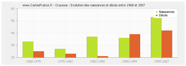 Crayssac : Evolution des naissances et décès entre 1968 et 2007