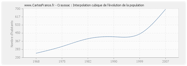 Crayssac : Interpolation cubique de l'évolution de la population