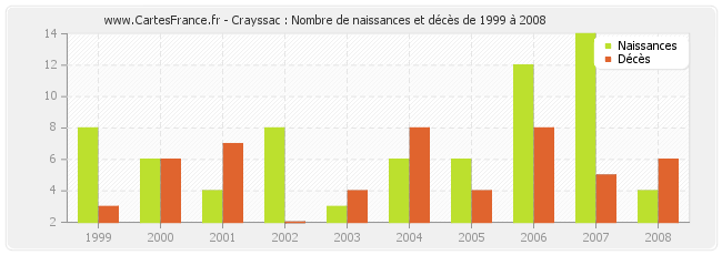 Crayssac : Nombre de naissances et décès de 1999 à 2008