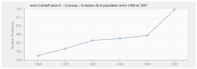 Population Crayssac