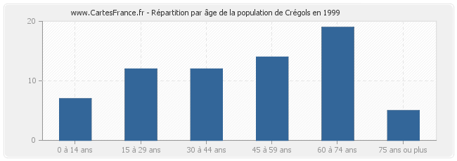 Répartition par âge de la population de Crégols en 1999