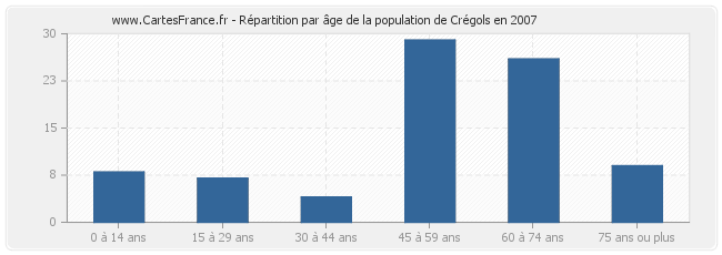 Répartition par âge de la population de Crégols en 2007