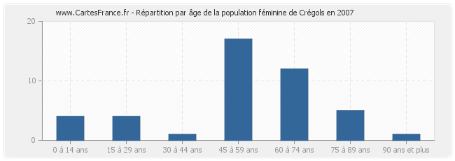 Répartition par âge de la population féminine de Crégols en 2007