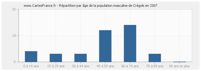 Répartition par âge de la population masculine de Crégols en 2007