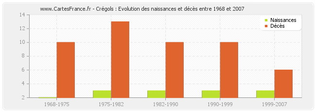 Crégols : Evolution des naissances et décès entre 1968 et 2007